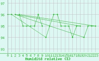 Courbe de l'humidit relative pour Pyhajarvi Ol Ojakyla