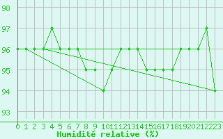 Courbe de l'humidit relative pour Leutkirch-Herlazhofen