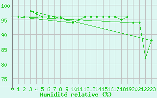 Courbe de l'humidit relative pour Zugspitze