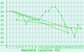 Courbe de l'humidit relative pour Luedenscheid