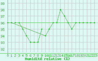 Courbe de l'humidit relative pour Zinnwald-Georgenfeld