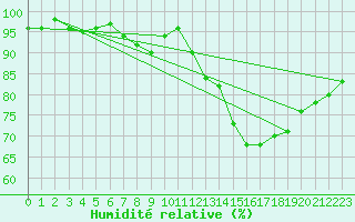 Courbe de l'humidit relative pour Berus