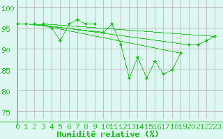 Courbe de l'humidit relative pour Ste (34)