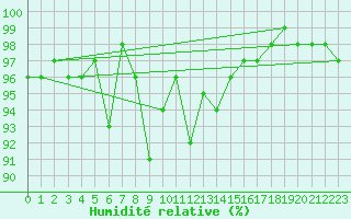Courbe de l'humidit relative pour Chlons-en-Champagne (51)