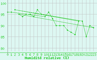 Courbe de l'humidit relative pour Xonrupt-Longemer (88)