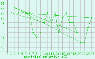 Courbe de l'humidit relative pour La Fretaz (Sw)