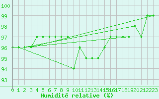Courbe de l'humidit relative pour Meraker-Egge