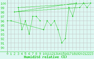 Courbe de l'humidit relative pour Napf (Sw)