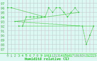 Courbe de l'humidit relative pour Gvarv
