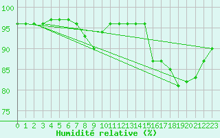 Courbe de l'humidit relative pour Hjartasen