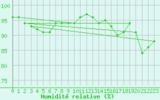 Courbe de l'humidit relative pour Saint-Quentin (02)