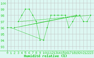 Courbe de l'humidit relative pour Langres (52) 