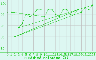 Courbe de l'humidit relative pour Lans-en-Vercors - Les Allires (38)