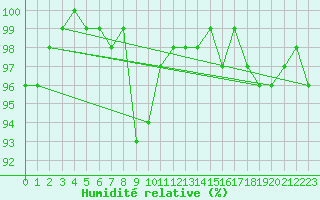 Courbe de l'humidit relative pour Ulrichen