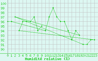 Courbe de l'humidit relative pour Pori Tahkoluoto