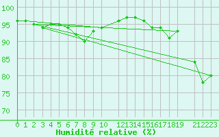 Courbe de l'humidit relative pour Riga