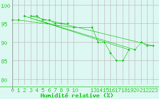 Courbe de l'humidit relative pour Bruxelles (Be)