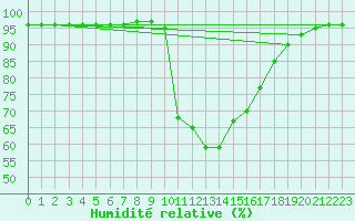 Courbe de l'humidit relative pour Malmo