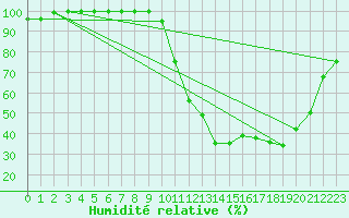 Courbe de l'humidit relative pour Bustince (64)