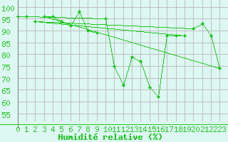Courbe de l'humidit relative pour Lachen / Galgenen