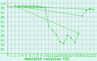 Courbe de l'humidit relative pour Mont-Rigi (Be)