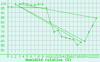 Courbe de l'humidit relative pour Lignerolles (03)