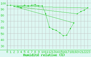 Courbe de l'humidit relative pour Cerisiers (89)