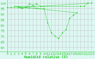 Courbe de l'humidit relative pour Les Herbiers (85)