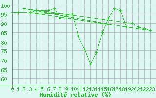 Courbe de l'humidit relative pour Davos (Sw)