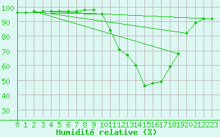 Courbe de l'humidit relative pour Selonnet (04)