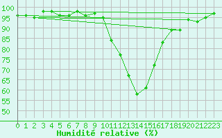 Courbe de l'humidit relative pour Troyes (10)