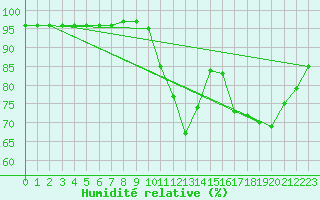 Courbe de l'humidit relative pour Lhospitalet (46)