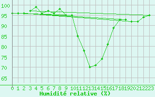 Courbe de l'humidit relative pour Bourg-Saint-Maurice (73)