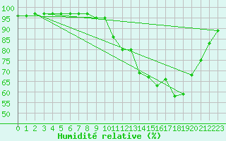 Courbe de l'humidit relative pour Goulles - Bagnard (19)
