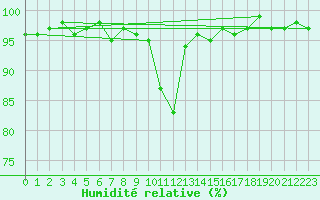 Courbe de l'humidit relative pour Robbia