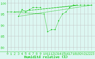 Courbe de l'humidit relative pour Dellach Im Drautal