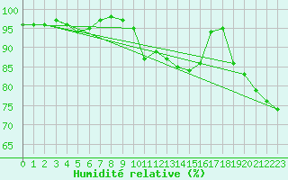 Courbe de l'humidit relative pour Tromso