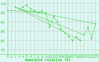 Courbe de l'humidit relative pour Dornick