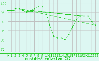 Courbe de l'humidit relative pour Lanvoc (29)