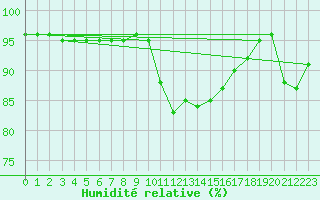 Courbe de l'humidit relative pour Argentat (19)