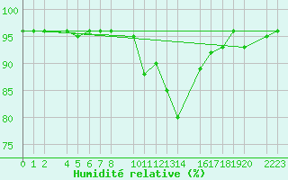Courbe de l'humidit relative pour Bielsa