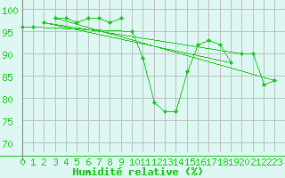 Courbe de l'humidit relative pour Saint Veit Im Pongau