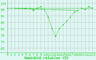 Courbe de l'humidit relative pour Loch Glascanoch
