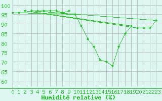 Courbe de l'humidit relative pour Ruffiac (47)