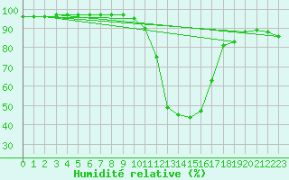 Courbe de l'humidit relative pour Albi (81)