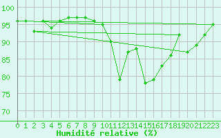 Courbe de l'humidit relative pour Saint-Auban (26)