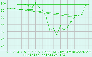 Courbe de l'humidit relative pour Meiringen