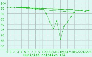 Courbe de l'humidit relative pour Waidhofen an der Ybbs