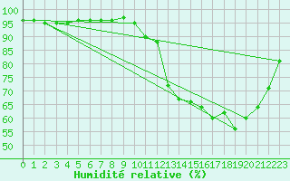 Courbe de l'humidit relative pour Rouen (76)