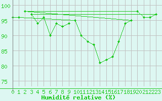 Courbe de l'humidit relative pour Lhospitalet (46)